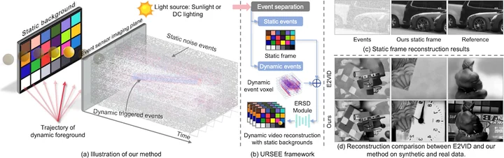 Unified Reconstruction of Static and Dynamic Scenes from Events