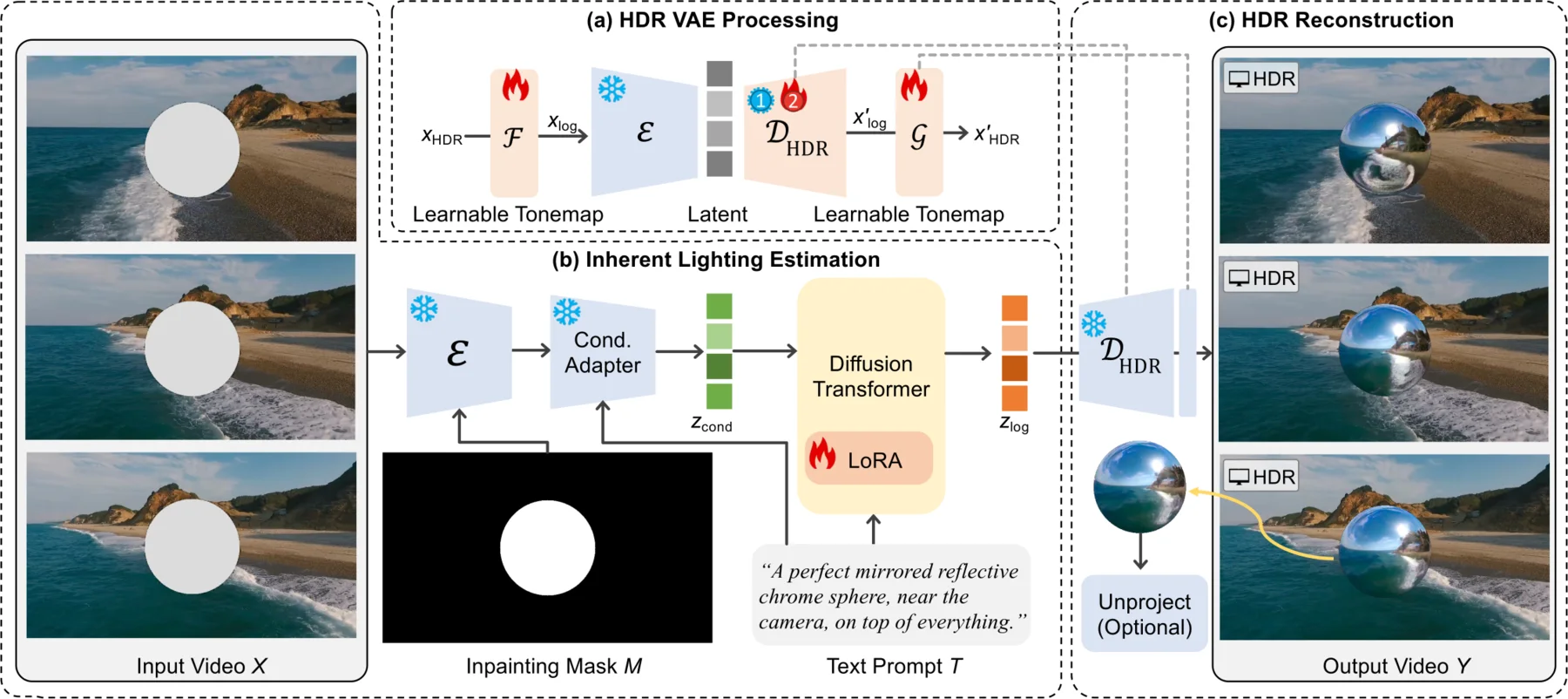 V-LITE pipeline: HDR-aware VAE, inherent lighting estimation via diffusion inpainting, and HDR reconstruction